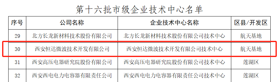 西安产业投资基金支持项目-恒达微波获得 “西安市企业技术中心”荣誉
