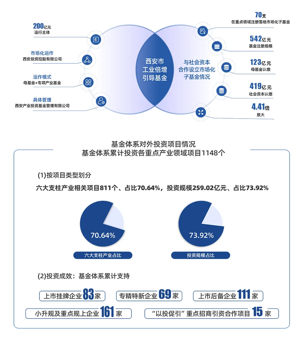 喜报 || 西安市工业倍增基金荣登投中2024年度中国最佳私募股权投资引导基金TOP30榜单