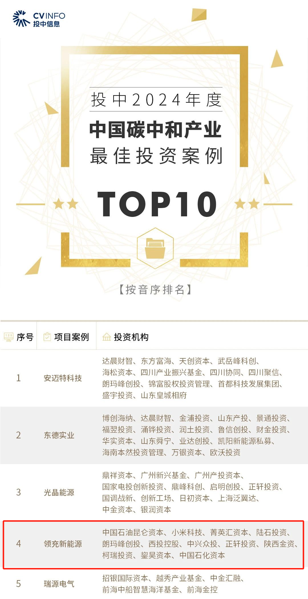 公司已投企业领充新能源入选「投中2024年度中国碳中和产业最佳投资案例TOP10」