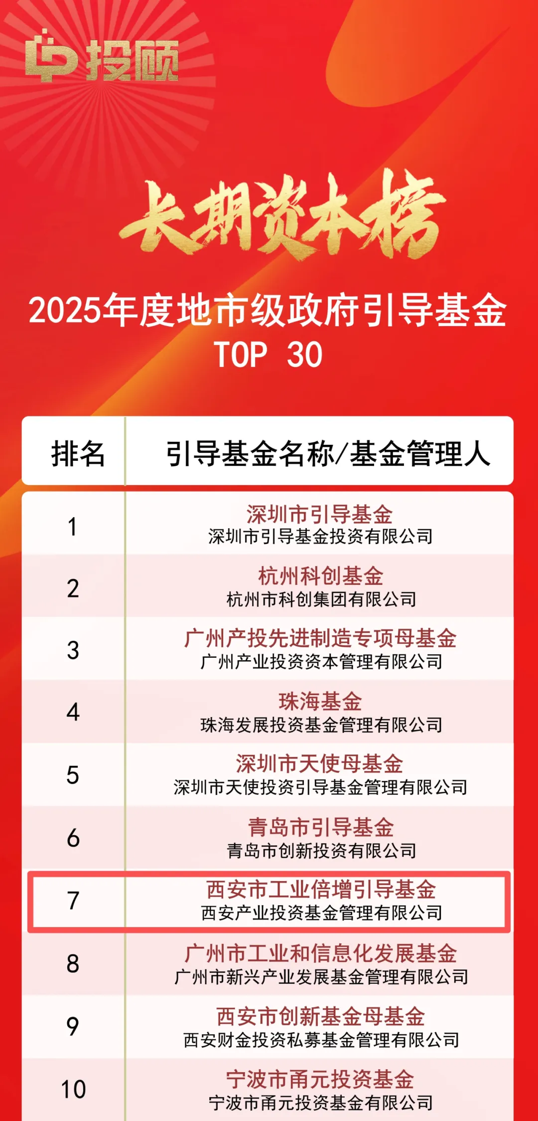 西安市工业倍增引导基金荣登LP投顾“2025年度地市级政府引导基金TOP 30”榜单