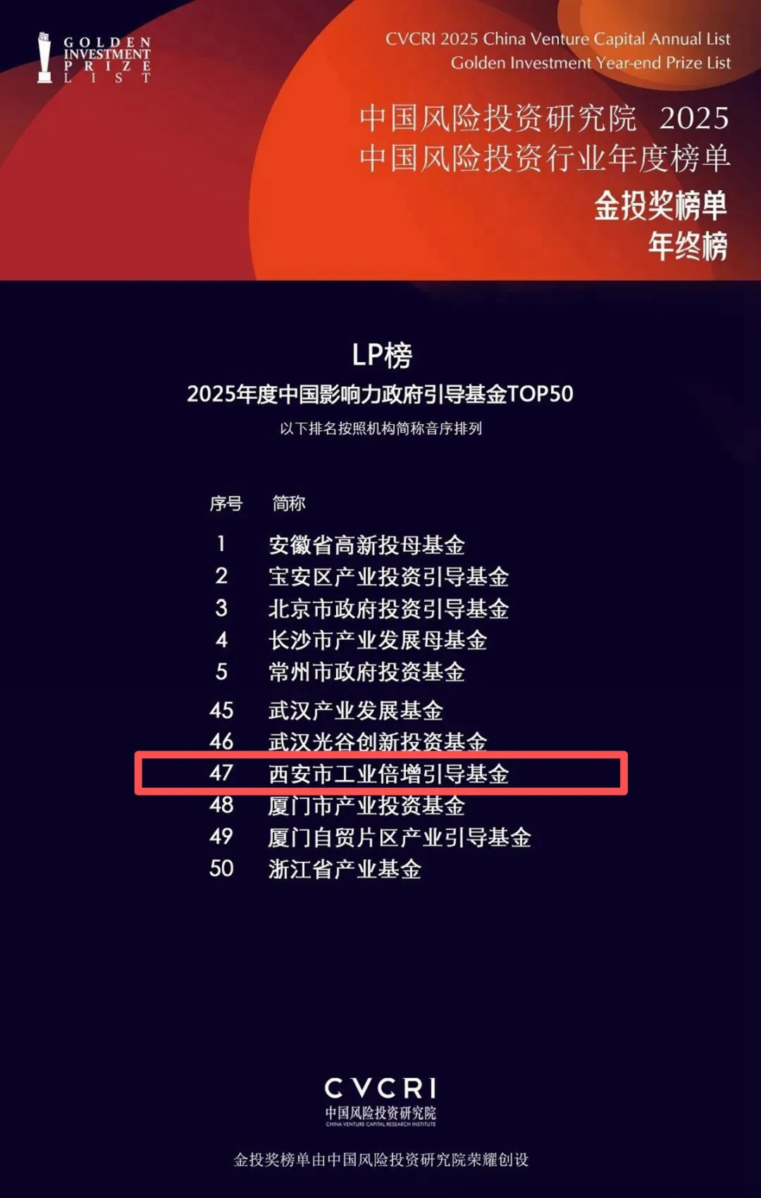 西安市工业倍增引导基金荣登中国风险投资研究院LP榜“2025年度中国影响力政府引导基金TOP 50”榜单