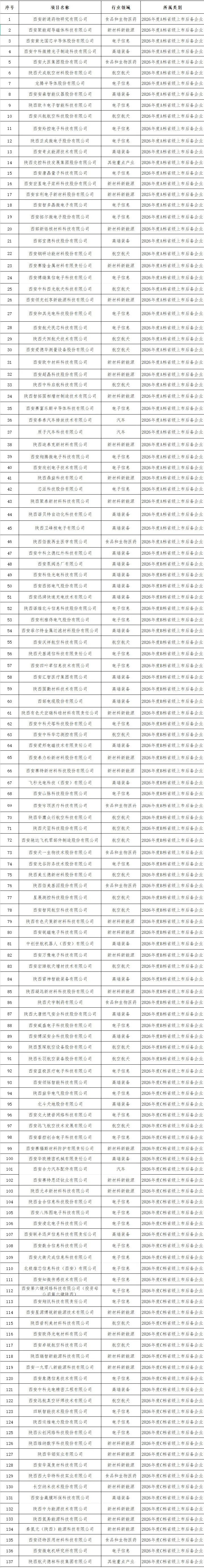 西安产业投资基金已投137家企业入选《2026年度省级上市后备企业名单》