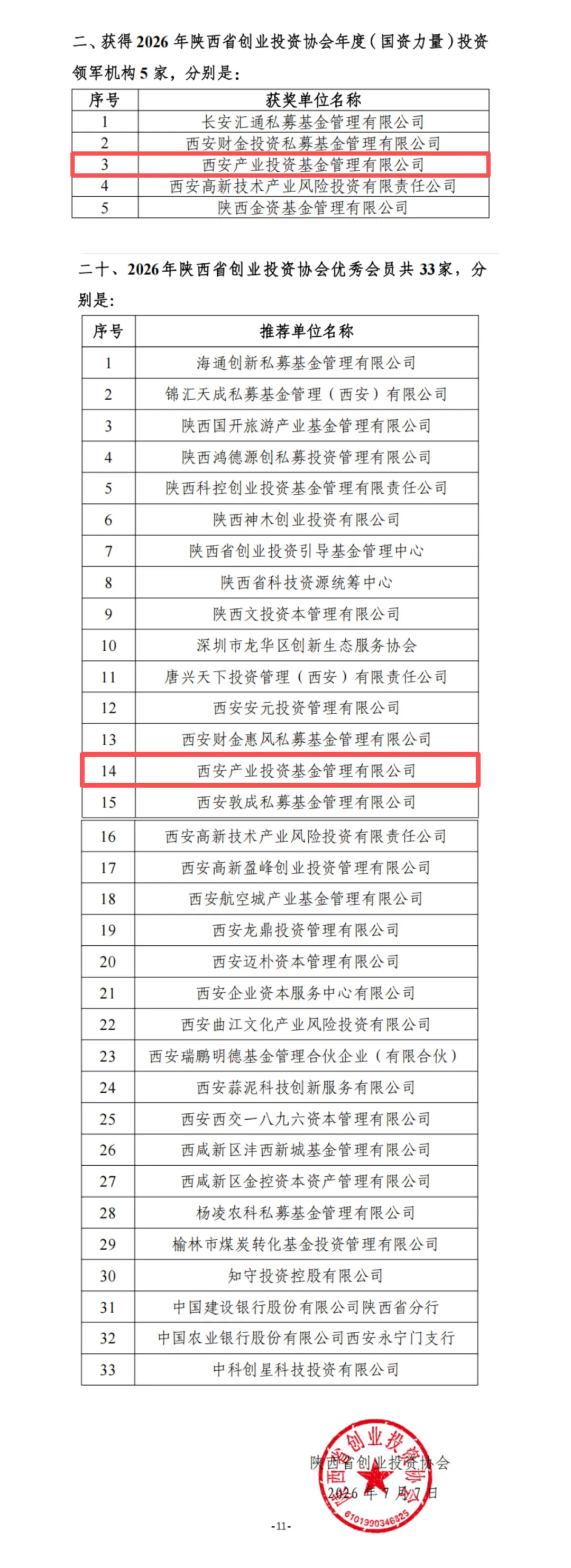 太阳集团所属西安产业投资基金荣获陕西省创投协会两项年度荣誉