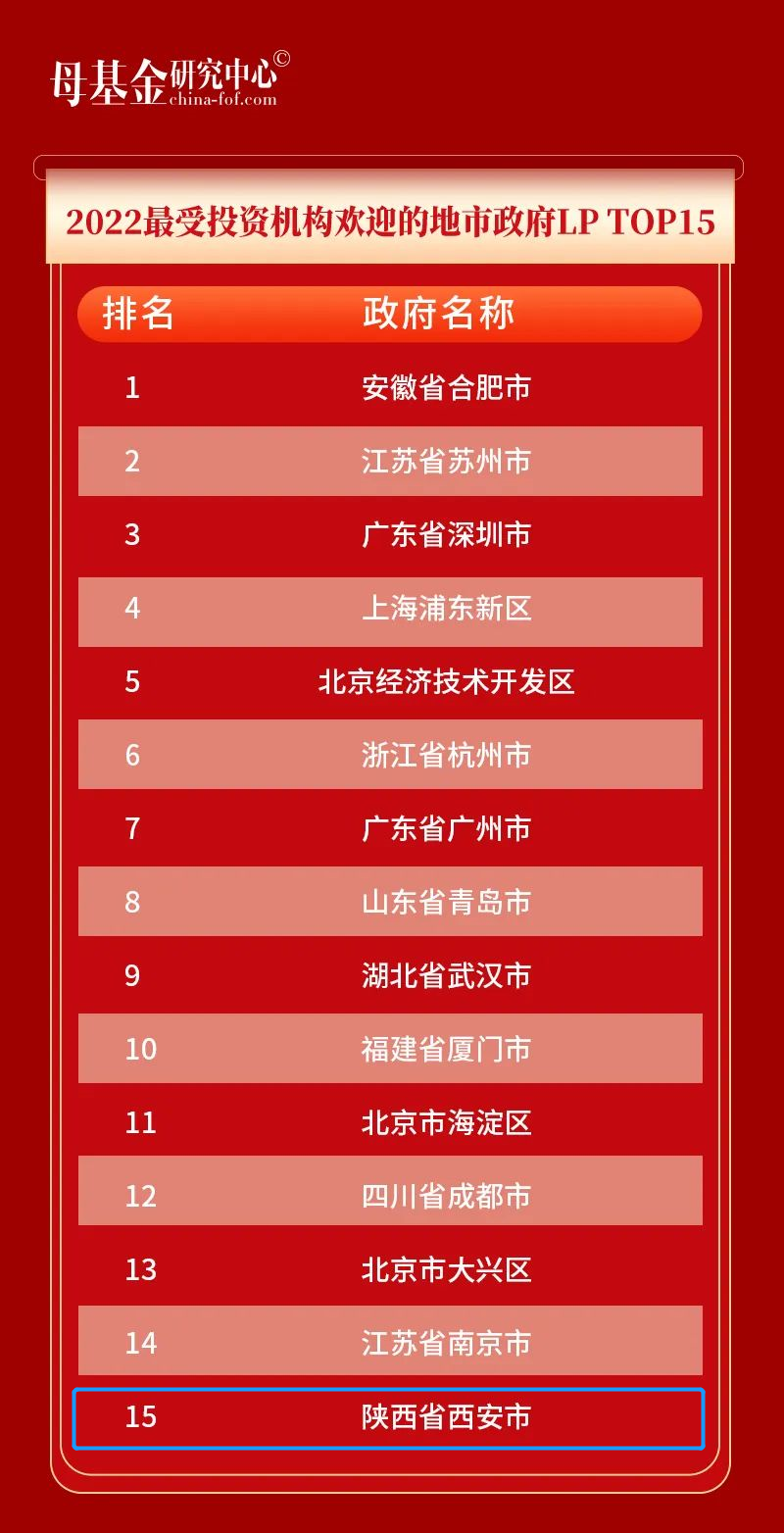 大西安基金上榜母基金研究中心“2022地市及区县级政府引导基金最佳风控TOP50