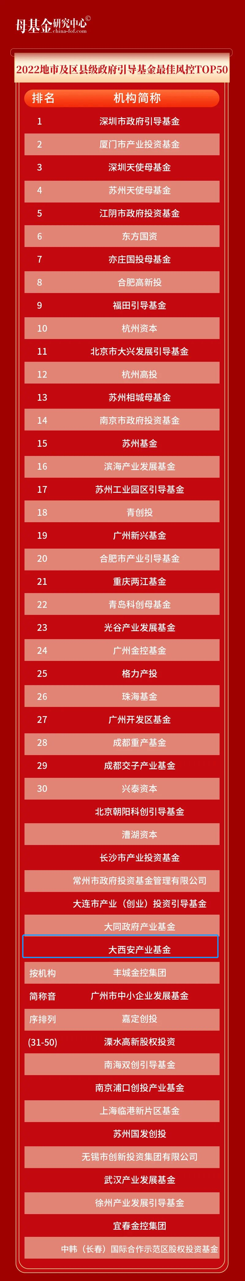 大西安基金上榜母基金研究中心“2022地市及区县级政府引导基金最佳风控TOP50