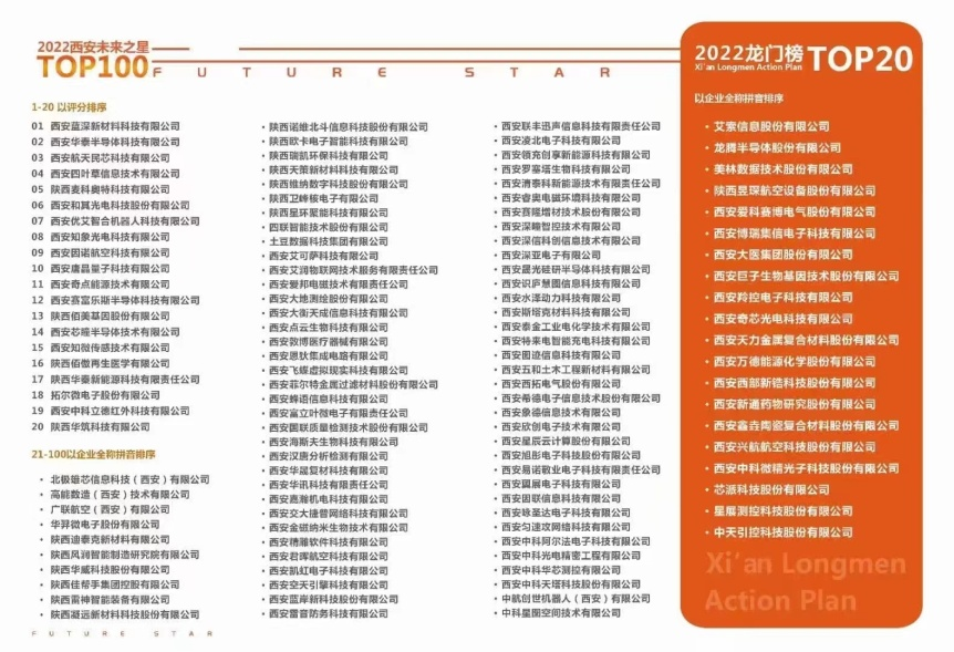 大西安产业基金54家被投企业入选龙门榜和未来之星榜
