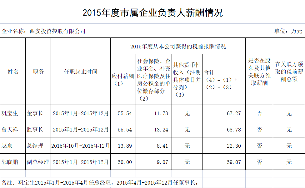2015年度市属企业负责人薪酬情况