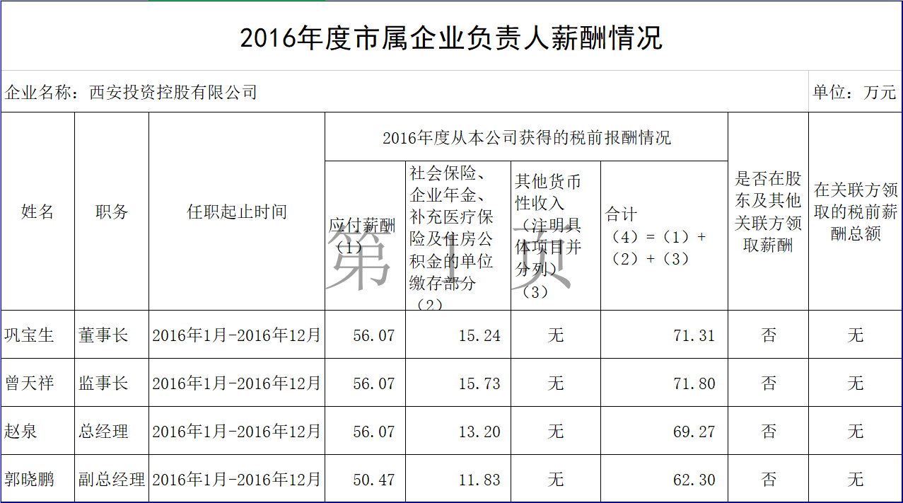 2016年度市属企业负责人薪酬情况