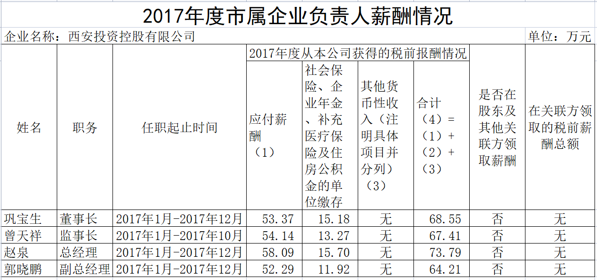 2017年度市属企业负责人薪酬情况