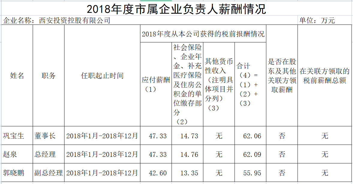 2018年度市属企业负责人薪酬情况