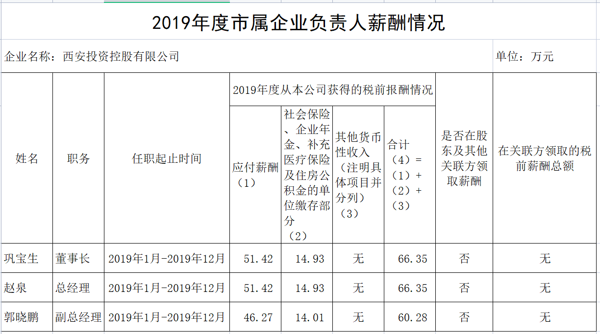 2019年度市属企业负责人薪酬情况