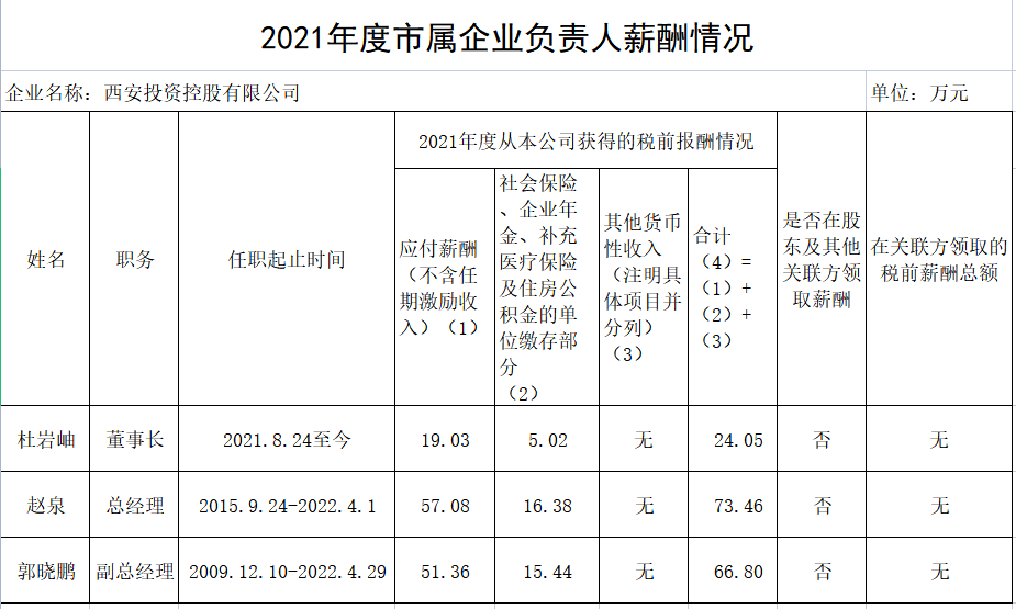 2021年度市属企业负责人薪酬情况