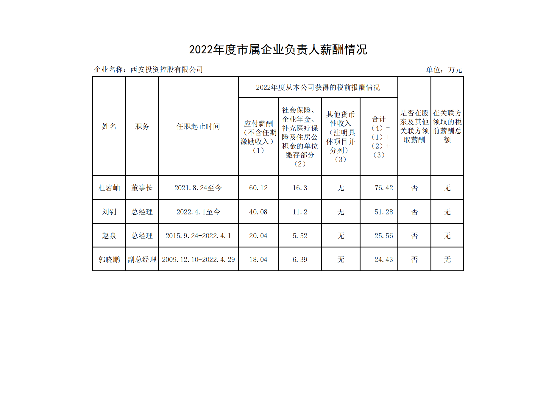 2022年度市属企业负责人薪酬情况