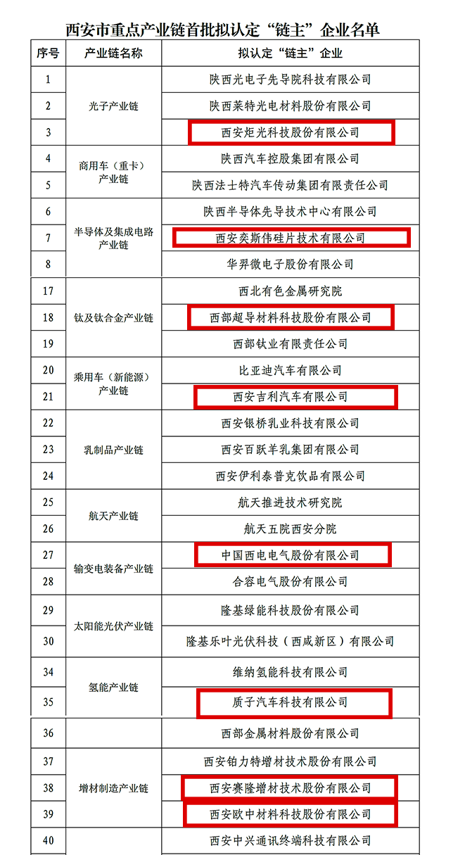 “链主”名单公示！太阳集团8家已投企业入选！