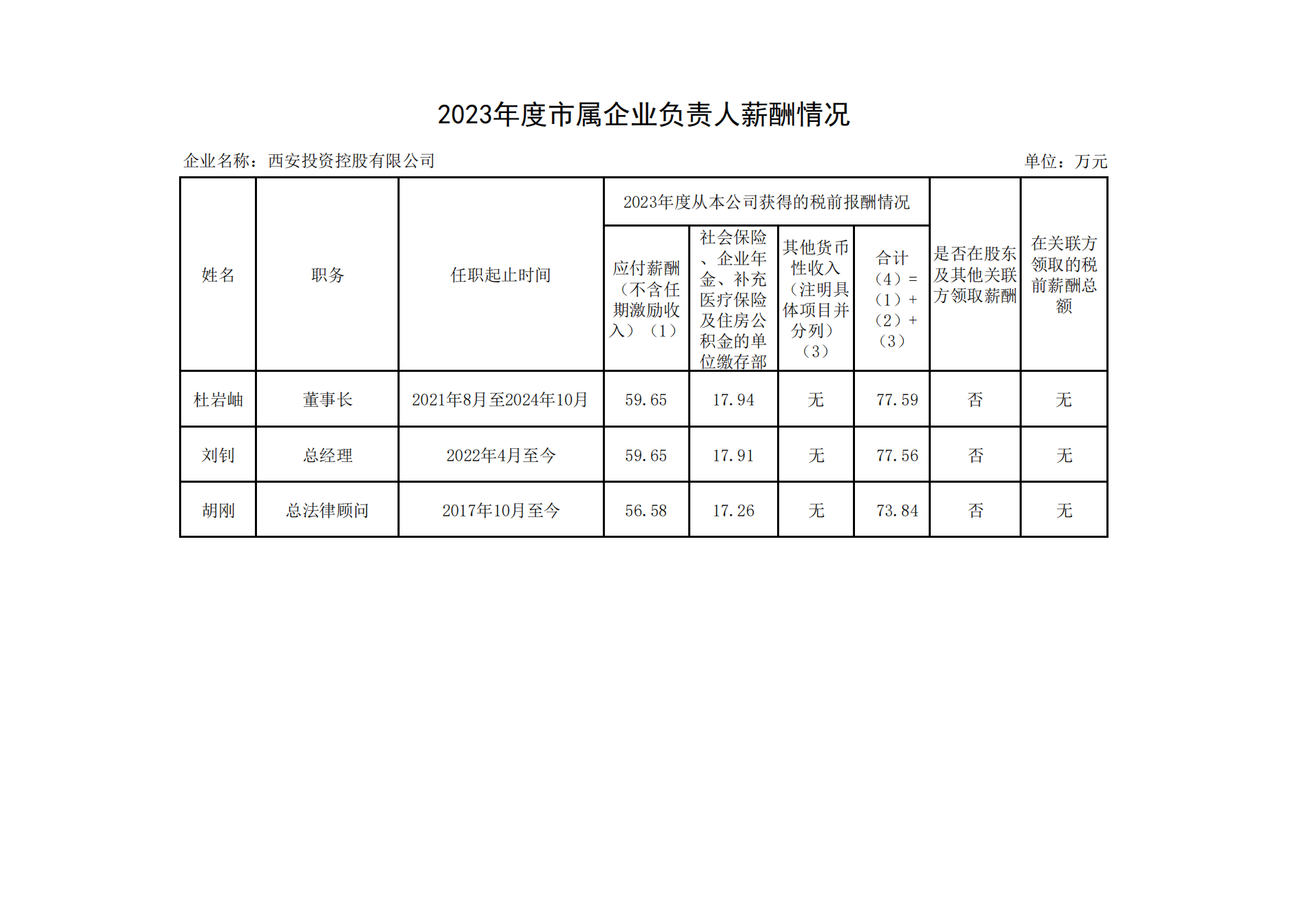 2023年度市属企业负责人薪酬情况