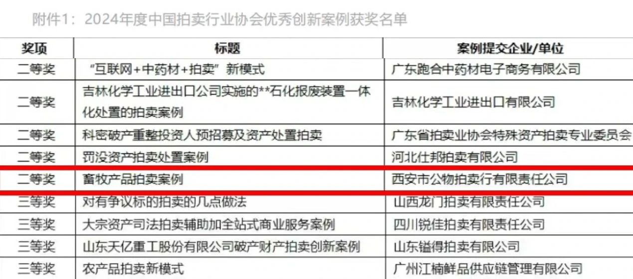 奋楫争先 载誉前行 || 西安市公物拍卖行有限责任公司获评2024年度中国拍卖行业协会优秀创新案例二等奖！